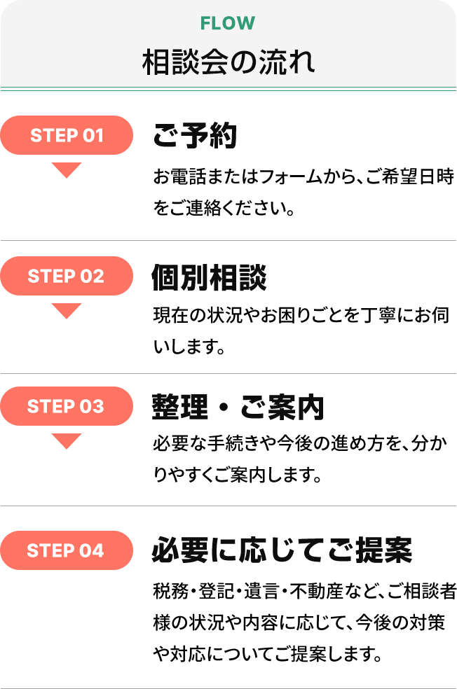 相続相談会の流れ。ご予約、個別相談、必要な手続きの整理・案内、ご相談内容に応じた提案までの4ステップ